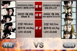 카라 vs 티아라, 대한민국 차세대 걸그룹은?