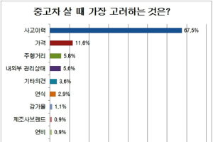 SK엔카, 중고차 살 때 ‘사고이력’ 가장 고려