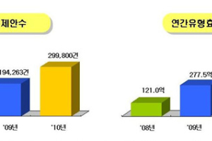 현대모비스, 직원 아이디어로 546억 벌었다