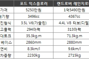 신형 익스플로러 낱낱이 살펴보니…랜드로버 