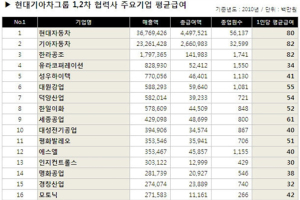잘나가는 현대기아차, 협력사 연봉은 얼마?