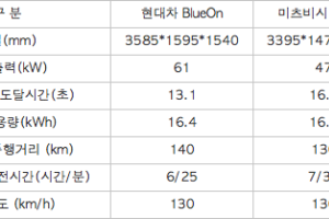 기아 레이 EV 시승회 질의응답,