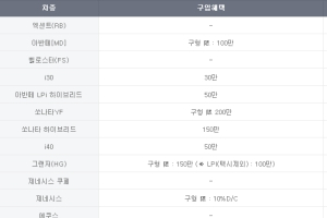 현대차, 1월 판매조건…쏘나타 200만원 할인 등