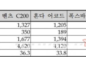 수입차 수리비,국산차 3~10배…
