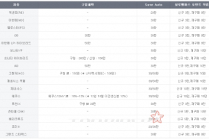 현대차, 3월 판매조건…그랜저 150만원 할인 등