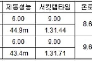 [카테스트] 최고급 SUV 정면대결...벤츠 ML63 AMG vs 레인지로버 5.0 SC