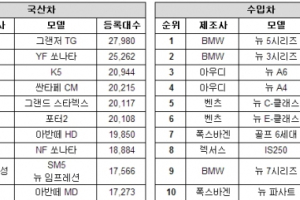 상반기 중고차 판매량 살펴보니…그랜저TG·5시리즈 강세