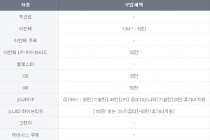 현대차, 8월 판매조건…아반떼 50만원 할인