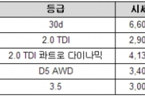 수입 SUV 중고차, 잔존가치 살펴보니…BMW X6가 최고