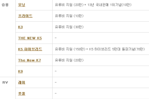 기아차, 8월 판매조건…모닝·K3 30만원 할인