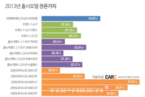 2013년 출시차량 중 잔존가치가 가장 좋은 모델은?