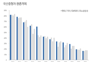 국산 중형차 잔존가치 최고는? 그리고 경제적인 선택은?