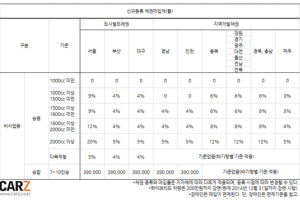자동차 구매시 내는 ‘공채매입비’로 세테크를 한다?
