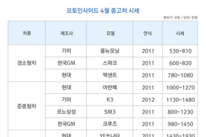 4월 중고차 시황, 활짝 핀 꽃처럼 ‘활황’