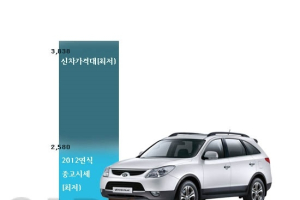 베라크루즈 2015 출시, 신형보다 중고차가 낫다?
