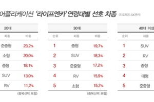 SK엔카, 연령대 높아질수록 SUV 많이 찾는다