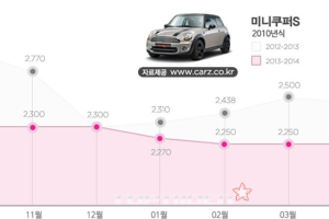 수입차판매율 또 신기록 갱신, 수입중고차 시장도 급물살