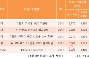 휴가철 다가오자 RV차 관심↑…중고차 시세는?