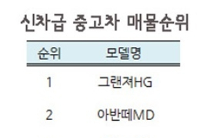 신차급 중고차로 중고차 고민은~ 끝