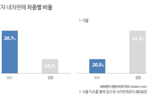 똑똑해진 소비자들의 내 차 판매 타이밍 '신의 한 수'