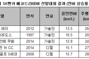 기아 레이 연비 상승률 가장 높아