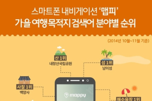 ‘맵피’ 검색어로 본 가을 단풍 여행지 순위는?