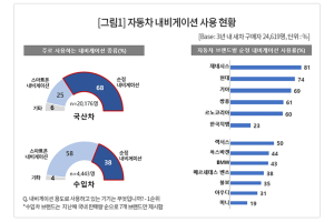 수입차 내비게이션 많이 불편했나, 대부분 스마트폰 내비게이션 사용