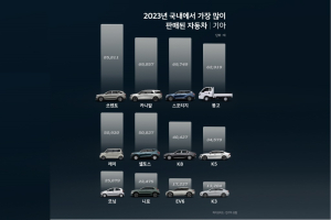현대차 그랜저 경쟁자가 없다, 2023년 국산차 성적표 공개