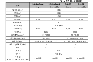 포드 머스탱 풀체인지 국내 출시, 가격은 5990~8600만원