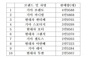 기아 쏘렌토 상반기 국산차 판매량 1위, 꼴찌는?